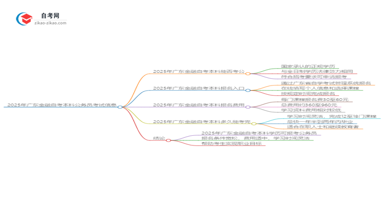 2025年广东金融自考本科学历能参加公务员考试吗?思维导图
