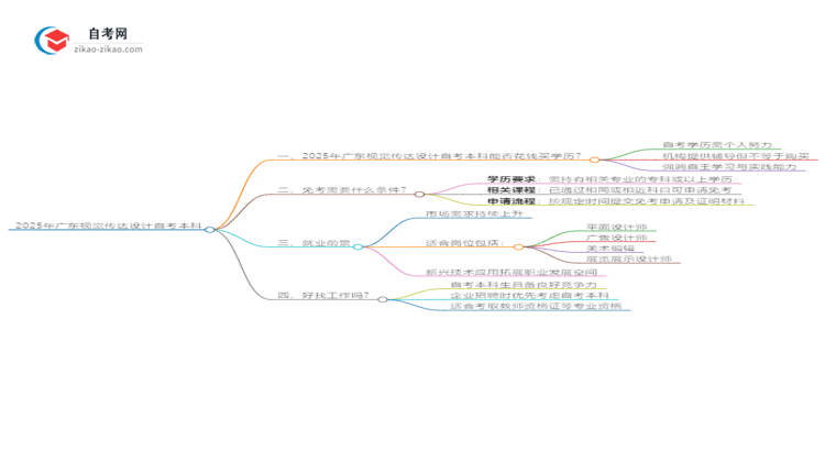 能给钱买2025年广东视觉传达设计自考本科学历?思维导图