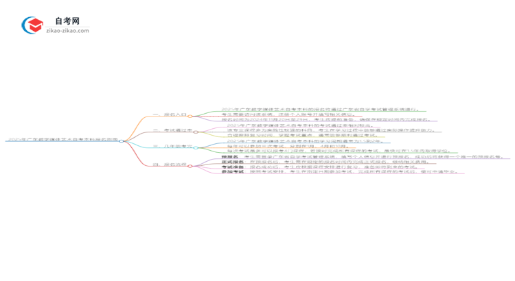 2025年广东数字媒体艺术自考本科如何网上报名?思维导图