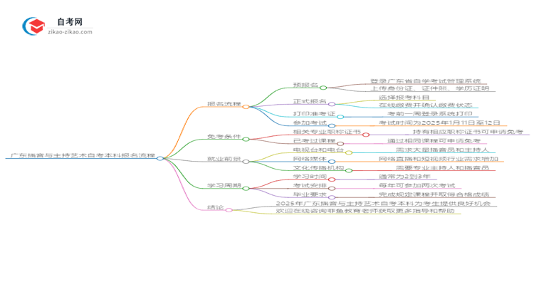 广东播音与主持艺术自考本科2025年报名的详细流程!一篇搞定思维导图