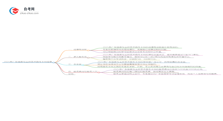 2025年广东播音与主持艺术自考本科成绩有效期保存多久？思维导图
