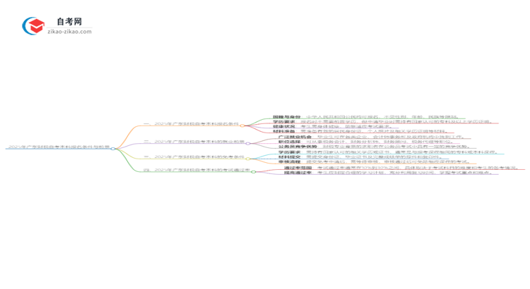 在广东报名2025年财税自考本科需要什么条件?思维导图
