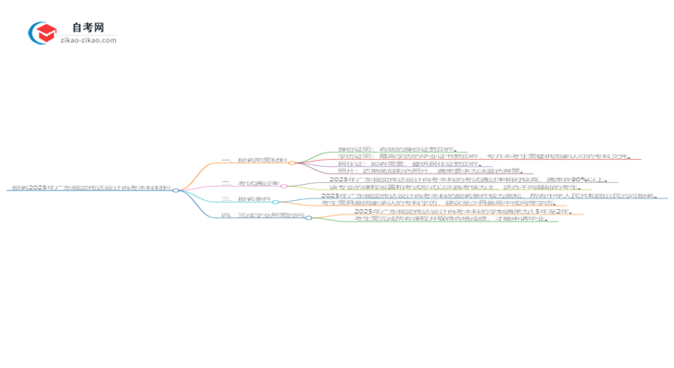 报名2025年广东视觉传达设计自考本科需要哪些材料？思维导图