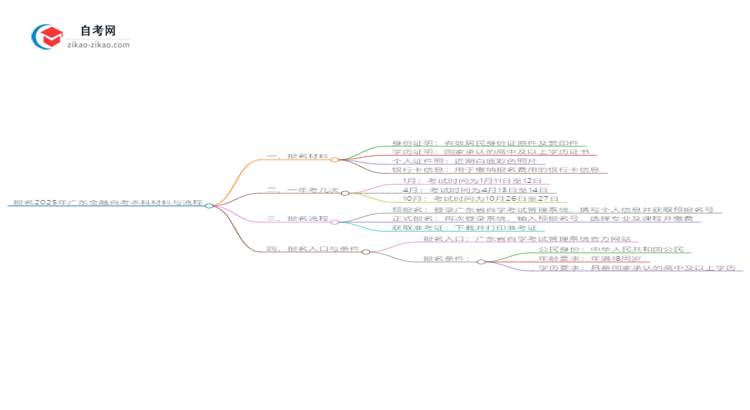 报名2025年广东金融自考本科需要哪些材料?思维导图