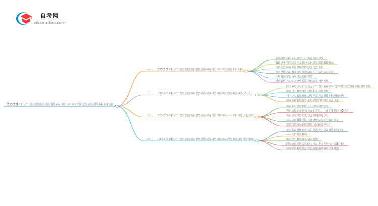 2025年广东国际贸易自考本科学历的多种用途（有些还真有人不知道）思维导图