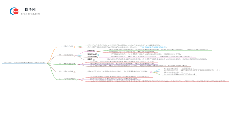 2025年广东财税自考本科如何网上报名?思维导图
