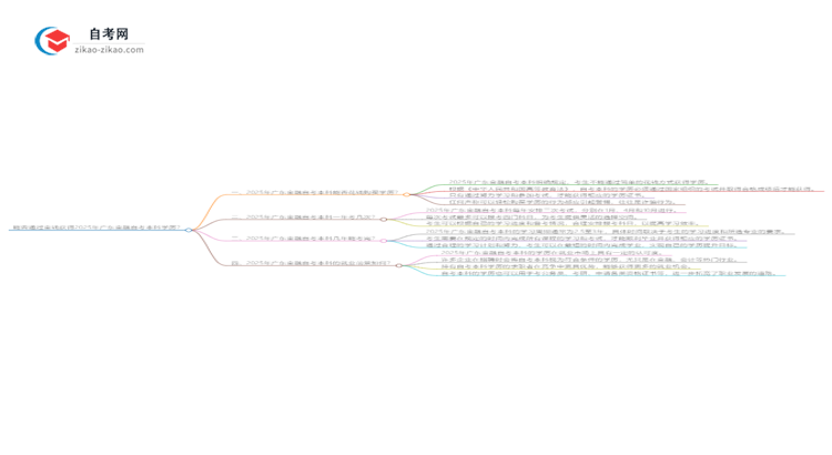 能给钱买2025年广东金融自考本科学历?思维导图