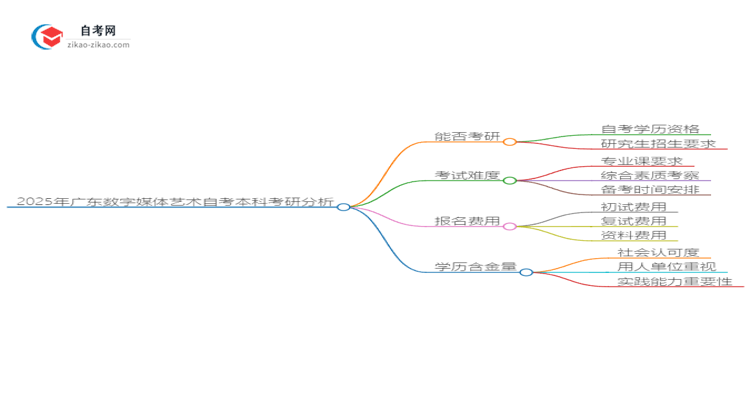 2025年广东数字媒体艺术自考本科学历能考研吗?思维导图