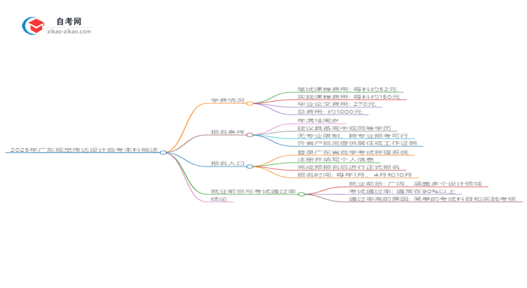 2025年广东视觉传达设计自考本科学费是多少?思维导图