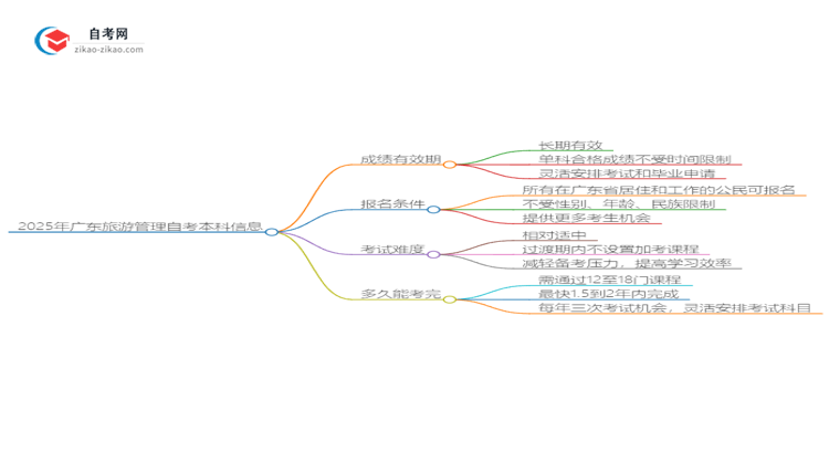 2025年广东旅游管理自考本科成绩有效期保存多久?思维导图