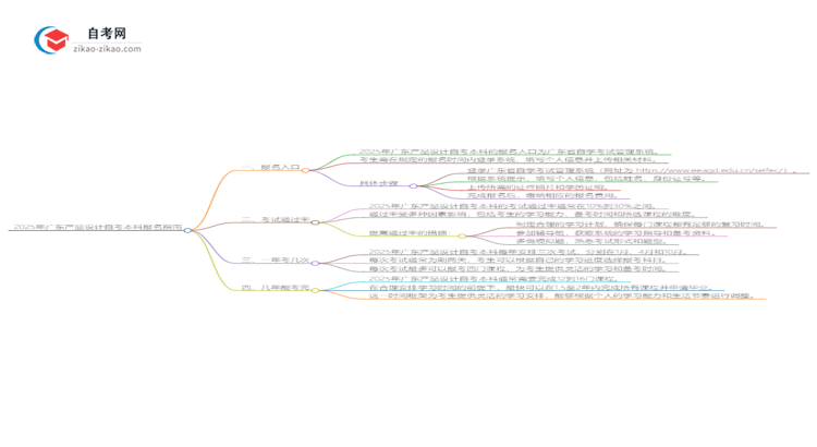 2025年广东产品设计自考本科如何网上报名?思维导图