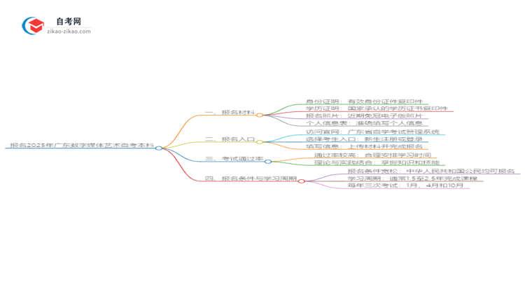 报名2025年广东数字媒体艺术自考本科需要哪些材料?思维导图