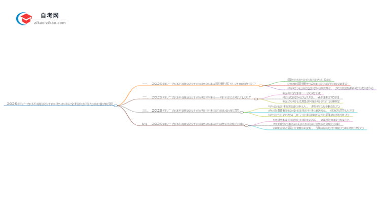 2025年广东环境设计自考本科从考试到毕业全程需要多长时间?思维导图