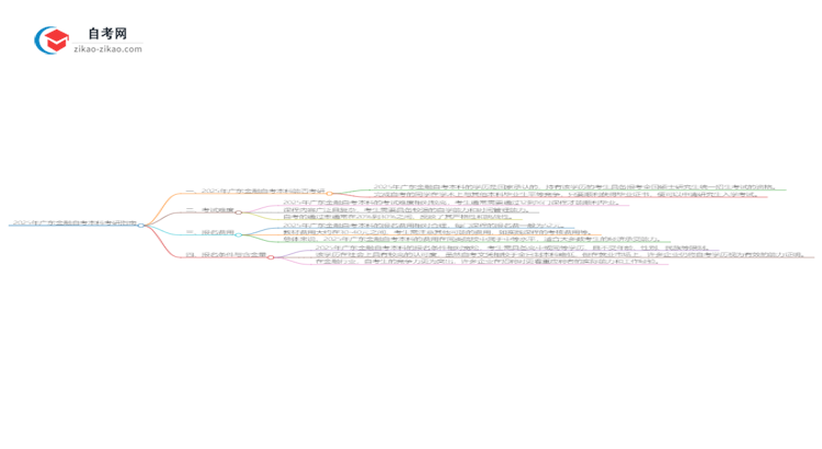 2025年广东金融自考本科学历能考研吗?思维导图