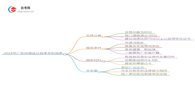 通过2025年广东环境设计自考本科需要多少分?思维导图