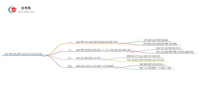 缺考2025年广东播音与主持艺术自考本科的后果是什么？思维导图