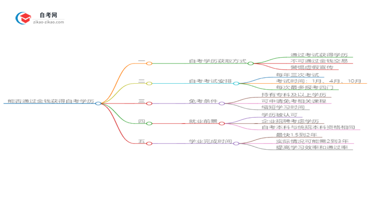 能给钱买2025年广东数字媒体艺术自考本科学历?思维导图