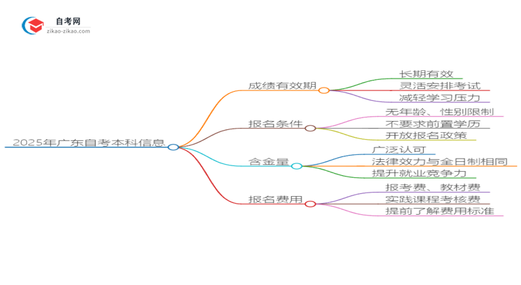 2025年广东数字媒体艺术自考本科成绩有效期保存多久?思维导图