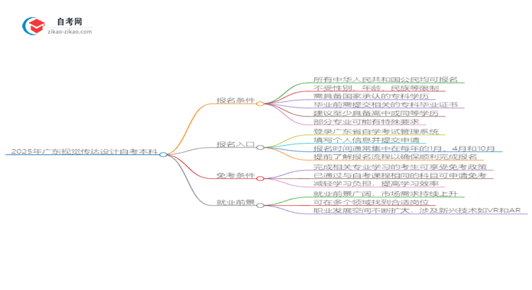在广东报名2025年视觉传达设计自考本科需要什么条件？思维导图