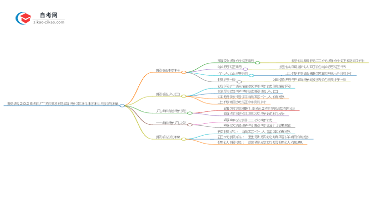 报名2025年广东财税自考本科需要哪些材料?思维导图