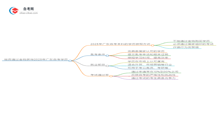 能给钱买2025年广东国际贸易自考本科学历?思维导图