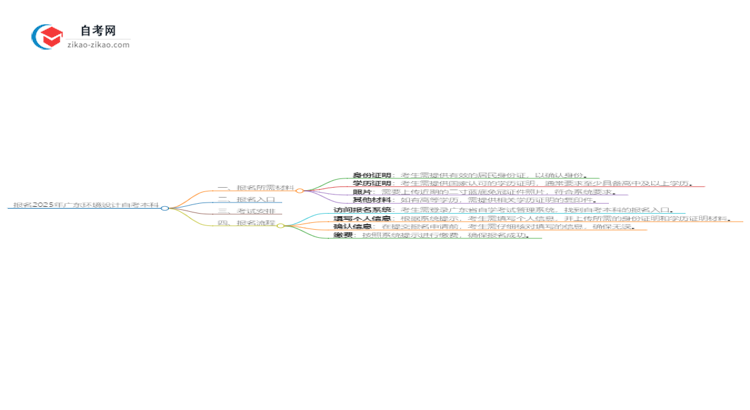 报名2025年广东环境设计自考本科需要哪些材料?思维导图