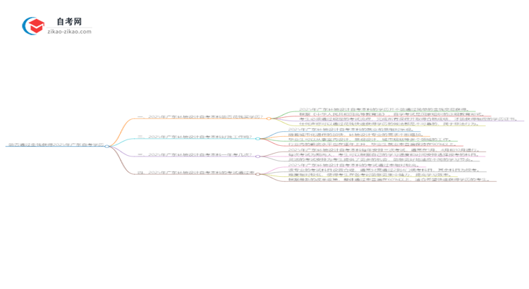 能给钱买2025年广东环境设计自考本科学历?思维导图