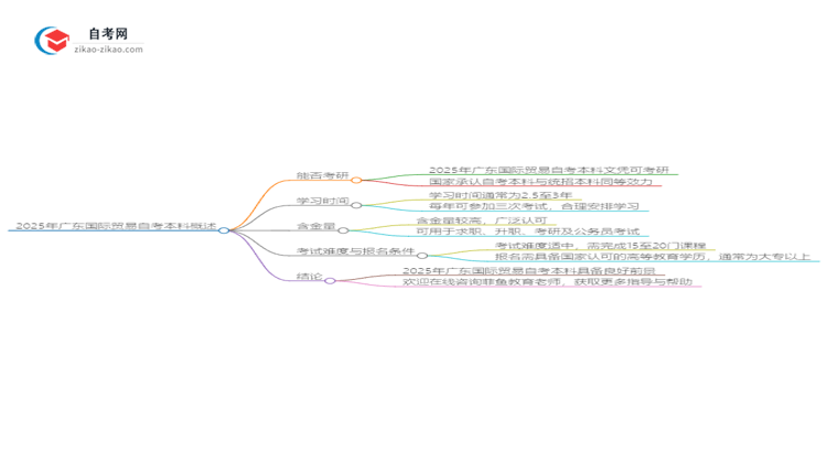 2025年广东国际贸易自考本科学历能考研吗?思维导图
