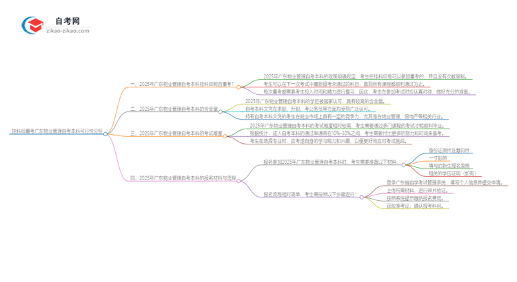 挂科后重考广东2025年物业管理自考本科可行吗?思维导图