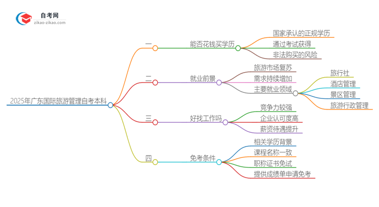 能给钱买2025年广东国际旅游管理自考本科学历?思维导图