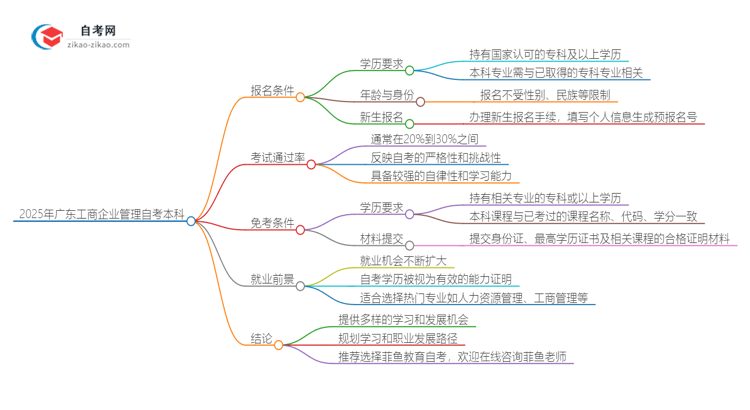 在广东报名2025年工商企业管理自考本科需要什么条件?思维导图