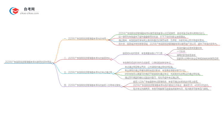 2025年广东国际旅游管理自考本科学历的多种用途(有些还真有人不知道)思维导图