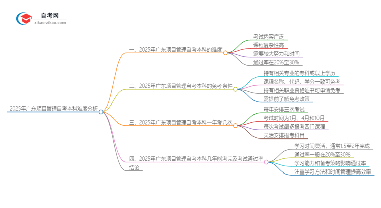 2025年广东项目管理自考本科难度如何?思维导图