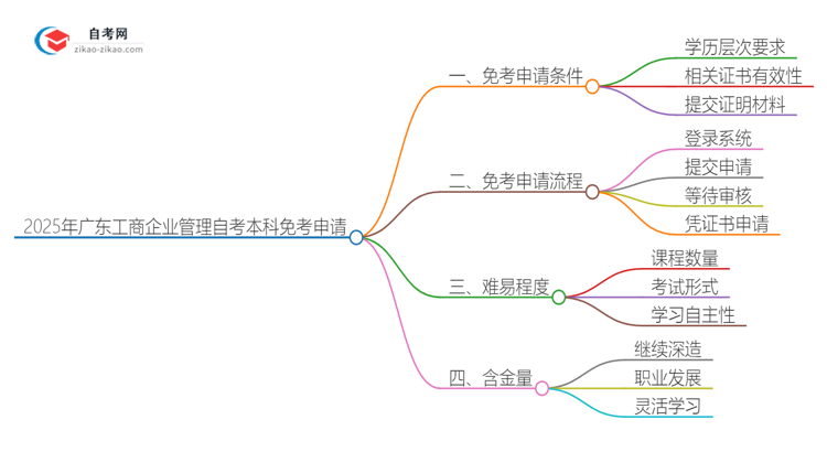 怎样申请免考2025年广东工商企业管理自考本科?思维导图