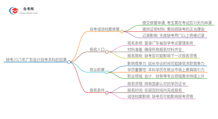 缺考2025年广东会计自考本科的后果是什么?思维导图