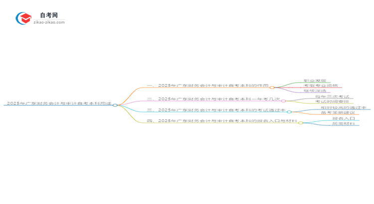 2025年广东财务会计与审计自考本科学历的多种用途(有些还真有人不知道)思维导图
