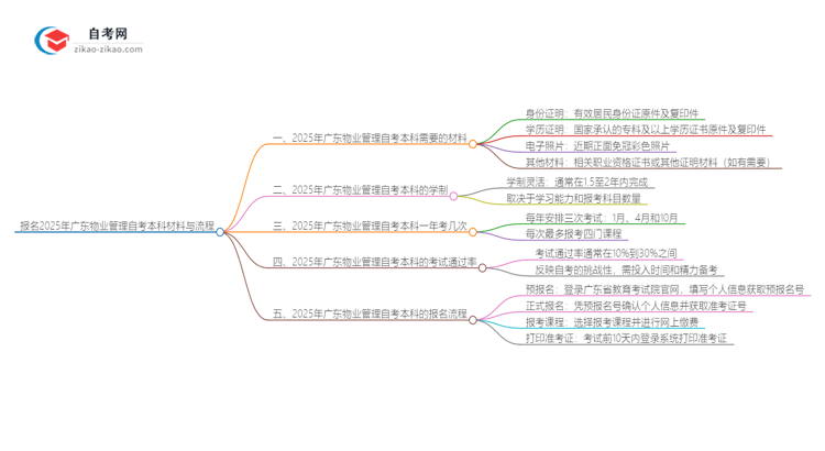 报名2025年广东物业管理自考本科需要哪些材料?思维导图