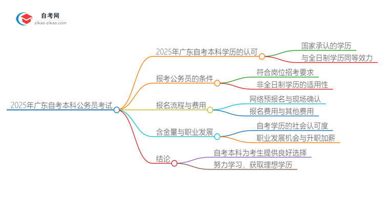 2025年广东环境保护与管理自考本科学历能参加公务员考试吗?思维导图
