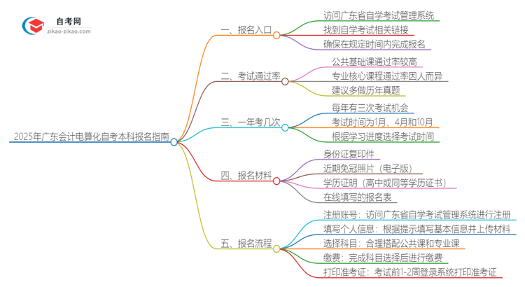 2025年广东会计电算化自考本科如何网上报名?思维导图
