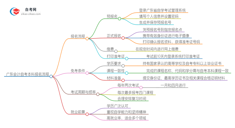 广东会计自考本科2025年报名的详细流程！一篇搞定思维导图