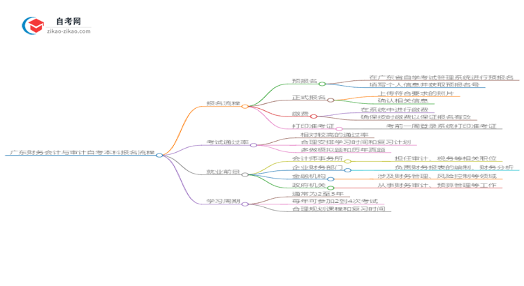 广东财务会计与审计自考本科2025年报名的详细流程!一篇搞定思维导图