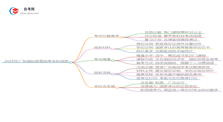 通过2025年广东国际贸易自考本科需要多少分?思维导图