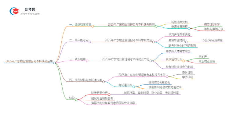 缺考2025年广东物业管理自考本科的后果是什么？思维导图