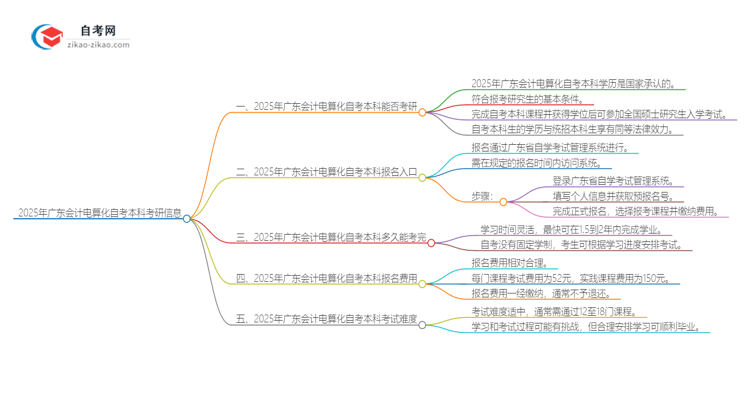 2025年广东会计电算化自考本科学历能考研吗?思维导图