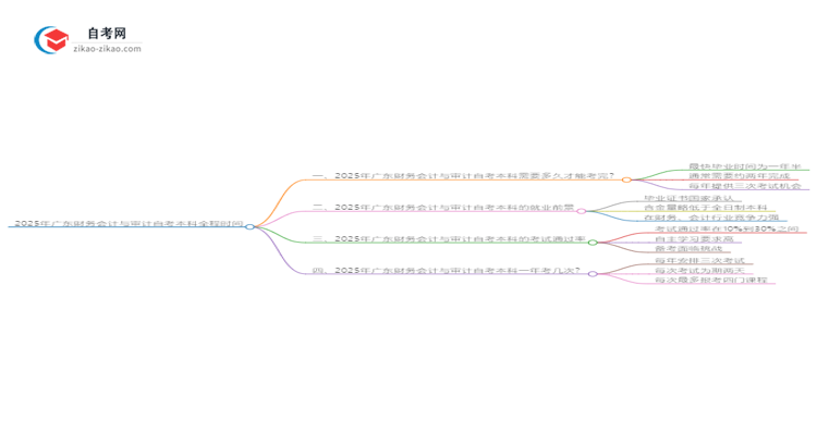 2025年广东财务会计与审计自考本科从考试到毕业全程需要多长时间?思维导图