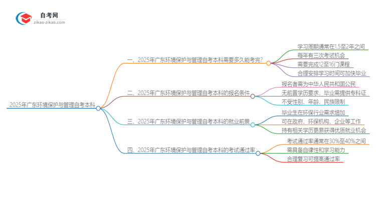 2025年广东环境保护与管理自考本科从考试到毕业全程需要多长时间?思维导图