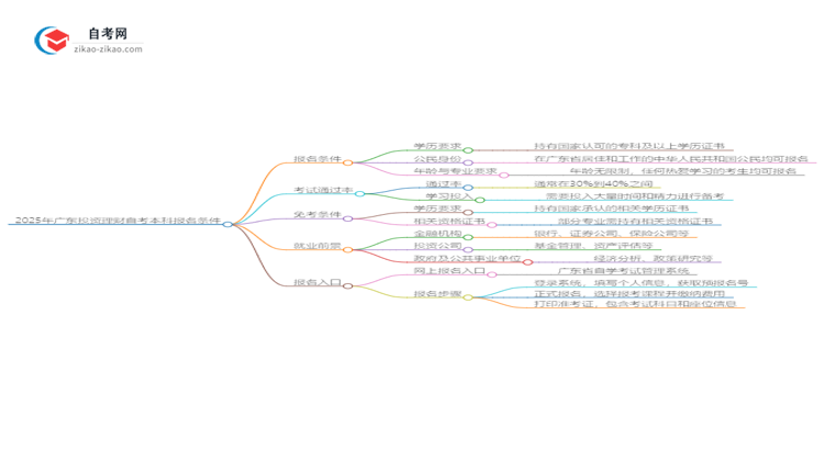 在广东报名2025年投资理财自考本科需要什么条件?思维导图