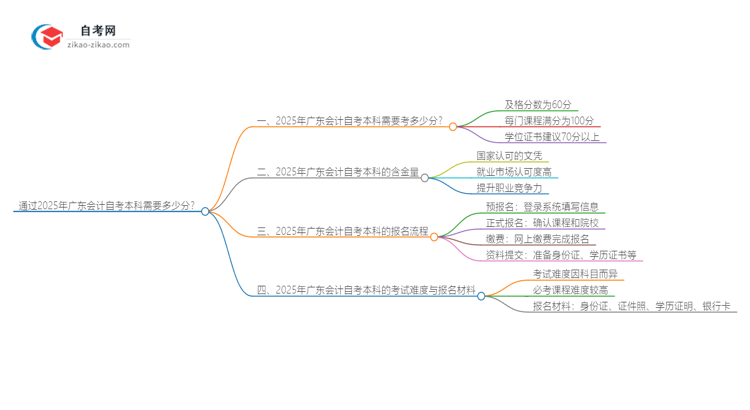 通过2025年广东会计自考本科需要多少分?思维导图