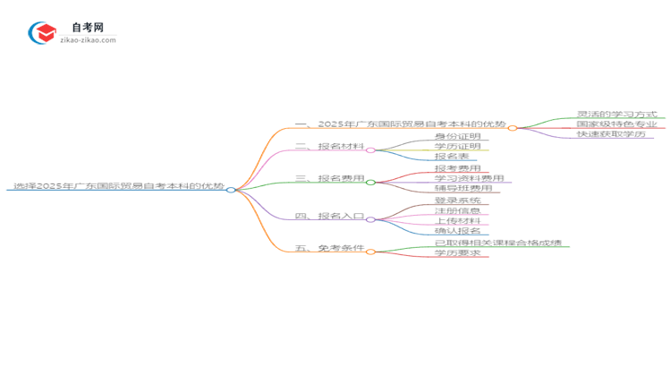 选择2025年广东国际贸易自考本科的优势是什么?思维导图