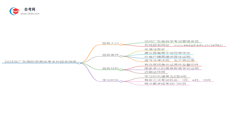 2025年广东国际贸易自考本科如何网上报名?思维导图
